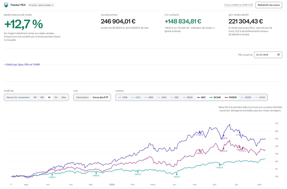 Tableau de bord de Tracker PEA : performance du portefeuille, valorisation, plus-value, montant net après impôt et graphique d'évolution